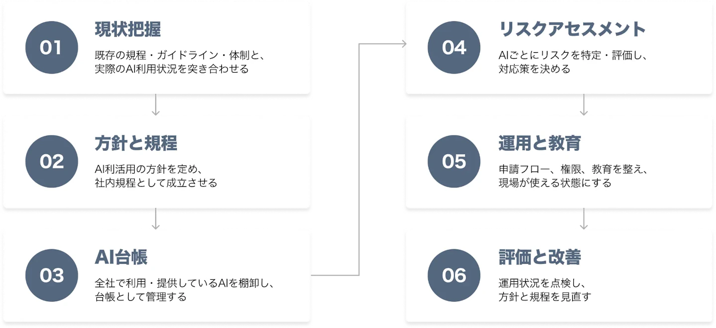 AIガバナンス構築の進め方